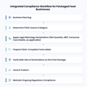 Integrated Compliance Workflow