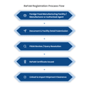 REFOM Registration Process