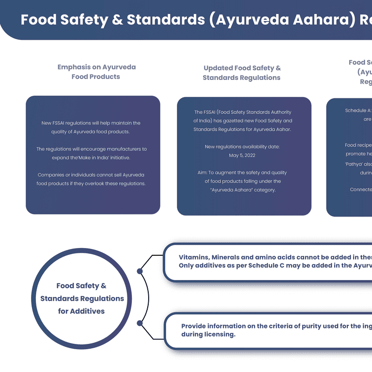 FOOD SAFETY AND STANDARD (AYURVEDA AAHARA) REGULATIONS, 2021