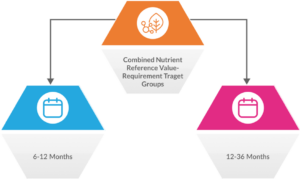 (NRV-R) for Children