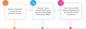 Food for Special Dietary Use (FSDU)